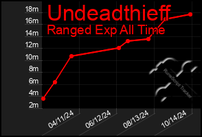 Total Graph of Undeadthieff