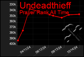 Total Graph of Undeadthieff