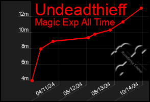 Total Graph of Undeadthieff