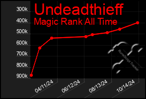 Total Graph of Undeadthieff