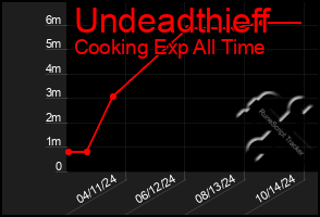 Total Graph of Undeadthieff