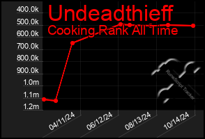 Total Graph of Undeadthieff