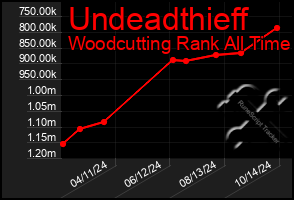 Total Graph of Undeadthieff