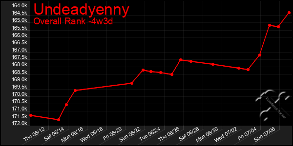 Last 31 Days Graph of Undeadyenny