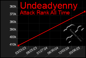 Total Graph of Undeadyenny