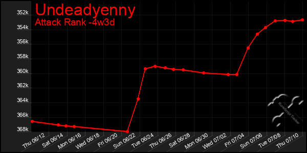 Last 31 Days Graph of Undeadyenny