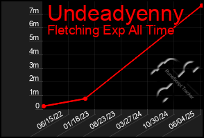 Total Graph of Undeadyenny