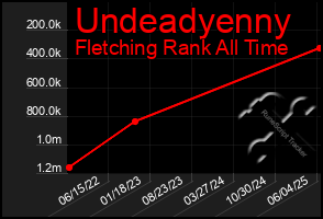 Total Graph of Undeadyenny