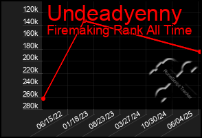 Total Graph of Undeadyenny