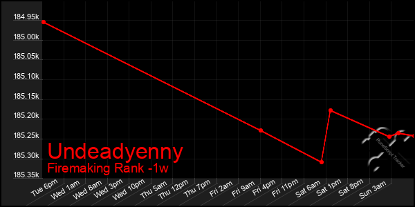 Last 7 Days Graph of Undeadyenny