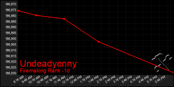 Last 24 Hours Graph of Undeadyenny
