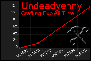 Total Graph of Undeadyenny