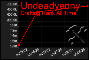 Total Graph of Undeadyenny