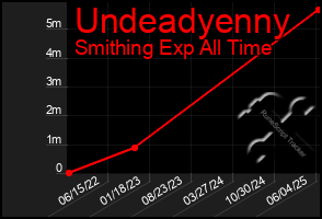 Total Graph of Undeadyenny