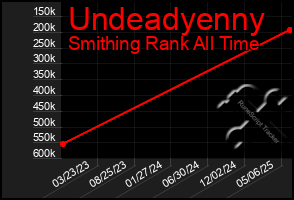 Total Graph of Undeadyenny