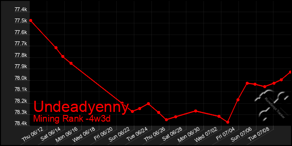 Last 31 Days Graph of Undeadyenny