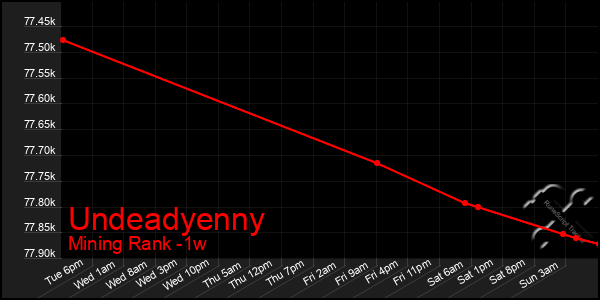 Last 7 Days Graph of Undeadyenny