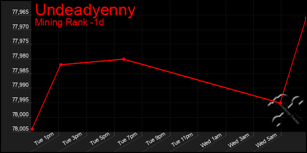 Last 24 Hours Graph of Undeadyenny