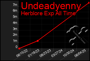 Total Graph of Undeadyenny