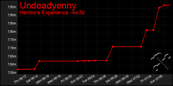 Last 31 Days Graph of Undeadyenny