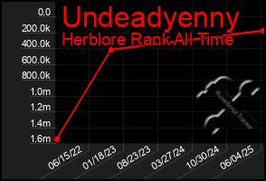 Total Graph of Undeadyenny