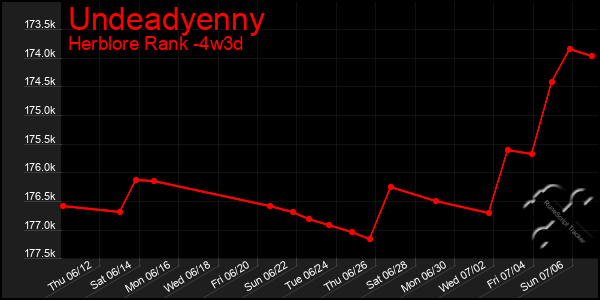 Last 31 Days Graph of Undeadyenny