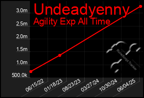 Total Graph of Undeadyenny