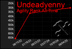 Total Graph of Undeadyenny