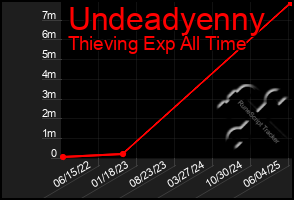 Total Graph of Undeadyenny