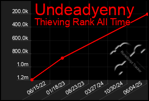 Total Graph of Undeadyenny