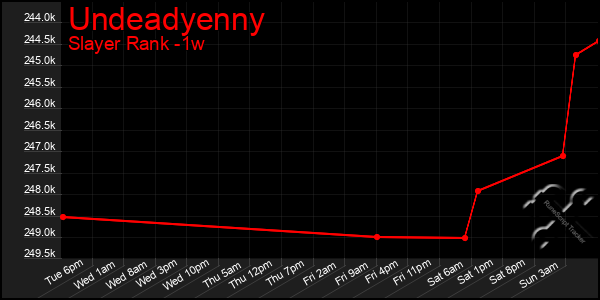 Last 7 Days Graph of Undeadyenny