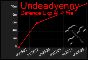 Total Graph of Undeadyenny