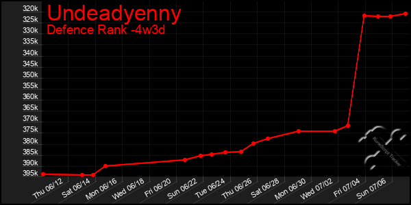 Last 31 Days Graph of Undeadyenny