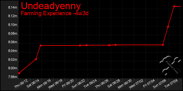 Last 31 Days Graph of Undeadyenny