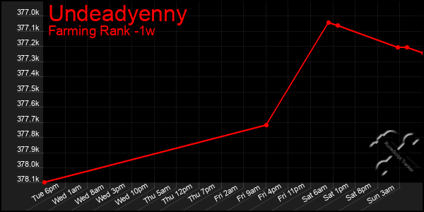 Last 7 Days Graph of Undeadyenny