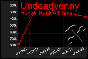 Total Graph of Undeadyenny