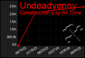 Total Graph of Undeadyenny