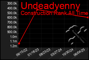 Total Graph of Undeadyenny