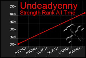 Total Graph of Undeadyenny