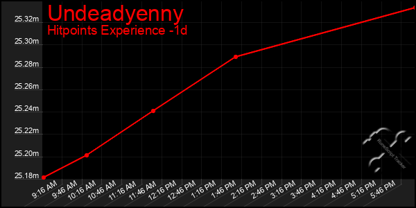 Last 24 Hours Graph of Undeadyenny