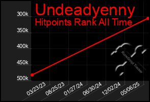 Total Graph of Undeadyenny