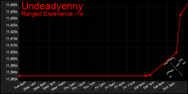 Last 7 Days Graph of Undeadyenny