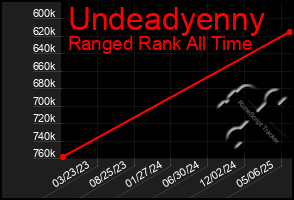 Total Graph of Undeadyenny