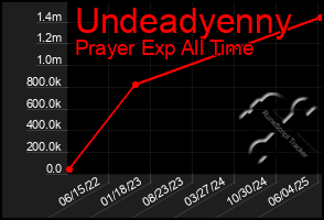 Total Graph of Undeadyenny
