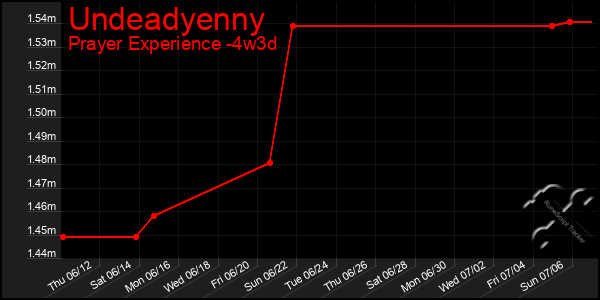 Last 31 Days Graph of Undeadyenny