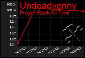 Total Graph of Undeadyenny