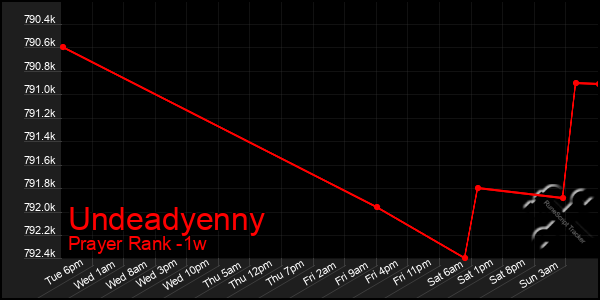 Last 7 Days Graph of Undeadyenny