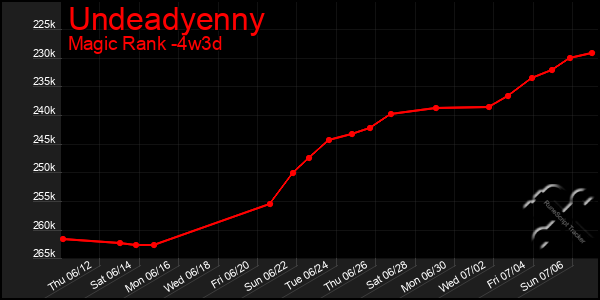 Last 31 Days Graph of Undeadyenny
