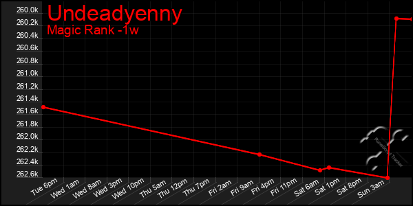 Last 7 Days Graph of Undeadyenny