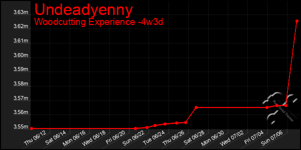 Last 31 Days Graph of Undeadyenny